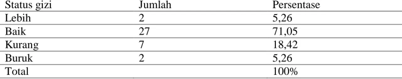 Tabel 2 Karakteristik Responden Berdasarkan Status Gizi Anak Toddler di Puskesmas  Sekapuk  Desa  Sekapuk  Kecamatan  Ujung  Pangkah  Kabupaten  Gresik  Bulan  Januari sampai dengan Maret 2012