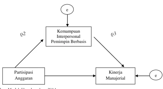 Gambar 2.  Model Path Analysis 
