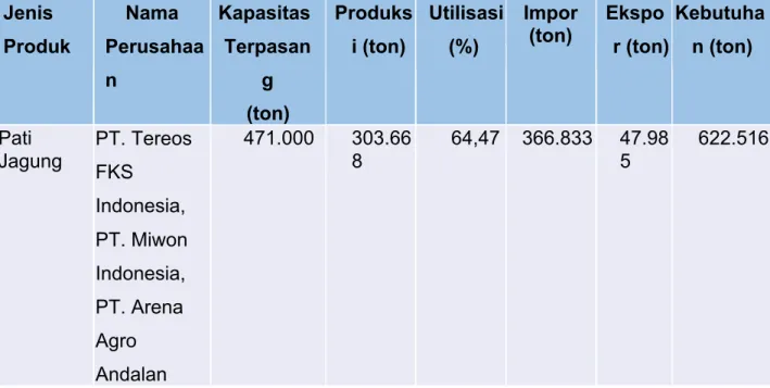Tabel 4.1. Kinerja Industri Pati Jagung Indonesia Tahun 2020 