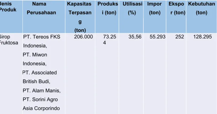 Tabel 4.2. Kinerja Industri Sirop Fruktosa Indonesia Tahun 2020 