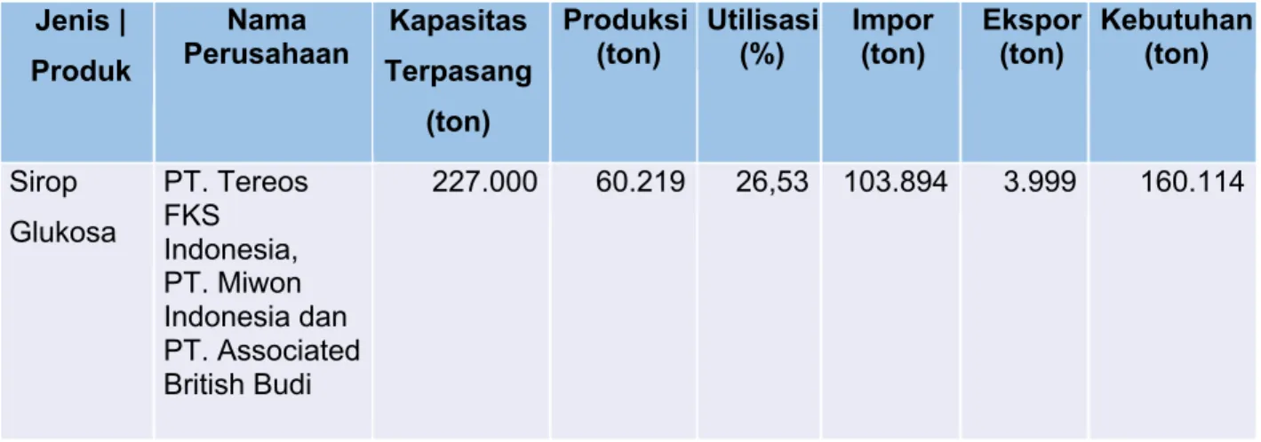 Tabel 4.3. Kinerja Industri Sirop Glukosa Indonesia Tahun 2020  Jenis |   Produk  Nama  Perusahaan  Kapasitas Terpasang  (ton)  Produksi (ton)  Utilisasi (%)  Impor (ton)  Ekspor (ton)  Kebutuhan (ton)  Sirop  Glukosa  PT