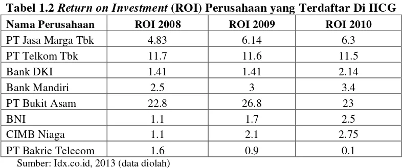 Tabel 1.2 Return on Investment (ROI) Perusahaan yang Terdaftar Di IICG 