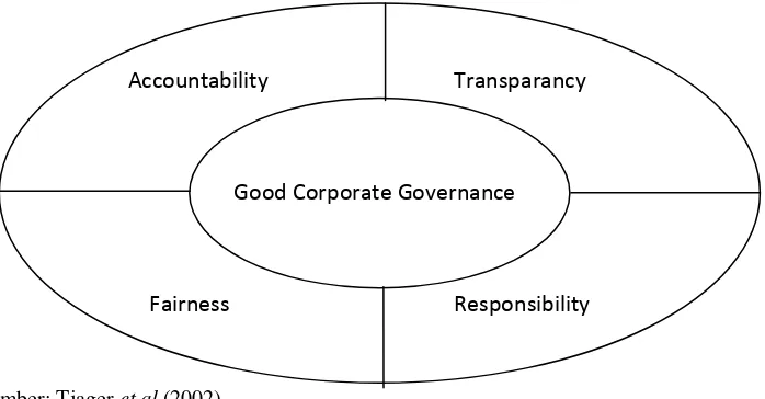 Gambar 2.2 Prinsip-prinsip dasar GCG 