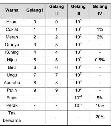 Tabel Kode Warna Resistor  Warna  Gelang I  Gelang 