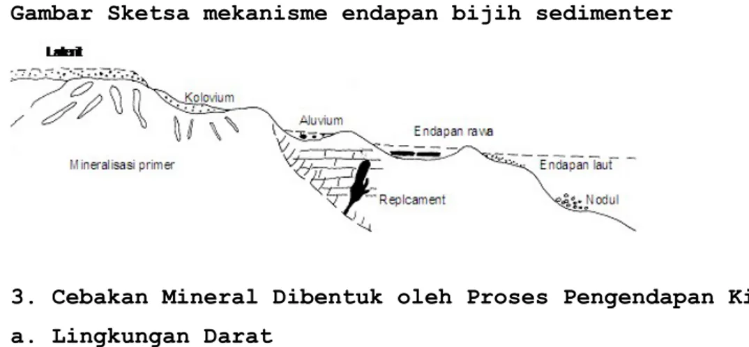 Gambar Sketsa mekanisme endapan bijih sedimenter