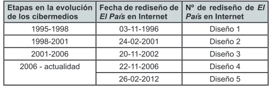 Tabla 1. Etapas en la evolución de los cibermedios y de El País en Internet.