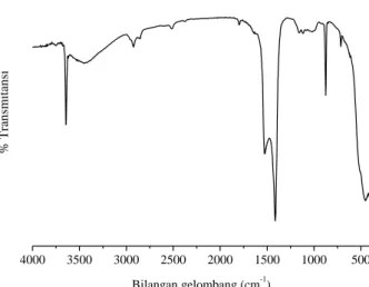 Gambar 4 Spektra   FTIR   CaO sintesis setelah 