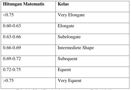 Tabel 1. Klasifikasi sphericity menurut Folk (1968). 