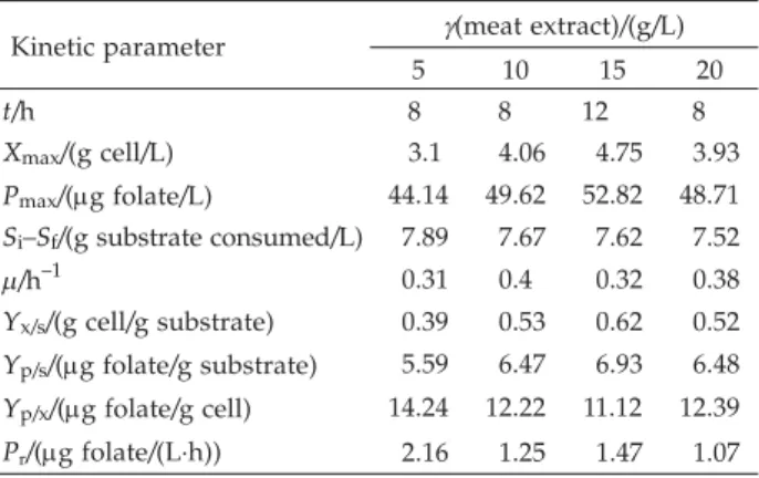 Table 2. The performance and kinetic parameter values of folate biosynthesis by L. plantarum I-UL4 using different  concentra-tions of lactose