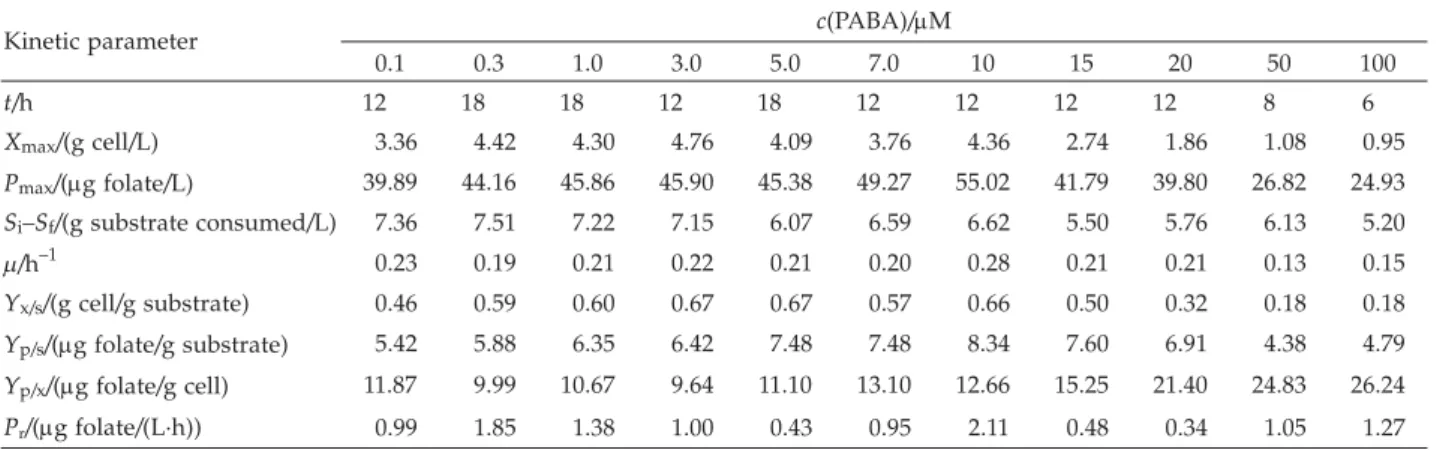 Table 4. The performance and kinetic parameter values of folate biosynthesis by L. plantarum I-UL4 using different concentrations of PABA