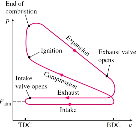 Gambar 2.12 Siklus OTTO (sumber : Thermodynamic 6 th