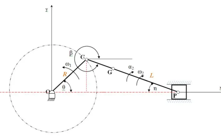 Gambar 2.3  memperlihatkan skema dari mekanisme engkol peluncur  horizontal. O adalah kerangka tetap, R adalah radius poros engkol yang bergerak  rotasi yang terpusat di O dan L adalah batang penghubung dan P adalah peluncur,  yang mana pada kasus ini tora