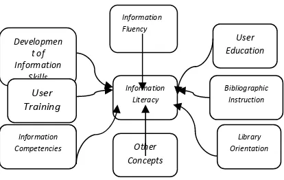 Gambar 1.Konsep literasi informasi 