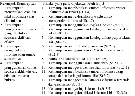 Tabel 4.37 Standar kemampuan penggunaan informasi secara efektif, efisien, etis dan berdasar hukum 