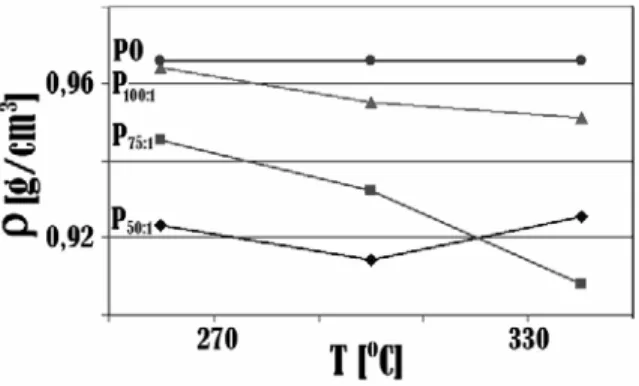 Gambar 1.  Pengaruh  perbandingan  minyak  kelapa  sawit/katalis PO/C dan suhu reaksi terhadap  densitas dengan waktu reaksi 1 jam  (P 50:1 ,  