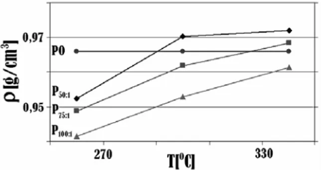 Gambar 2.  Pengaruh  perbandingan  minyak  kelapa  sawit/katalis (PO/C) dan suhu reaksi terhadap  densitas dengan waktu reaksi 1,5 jam  