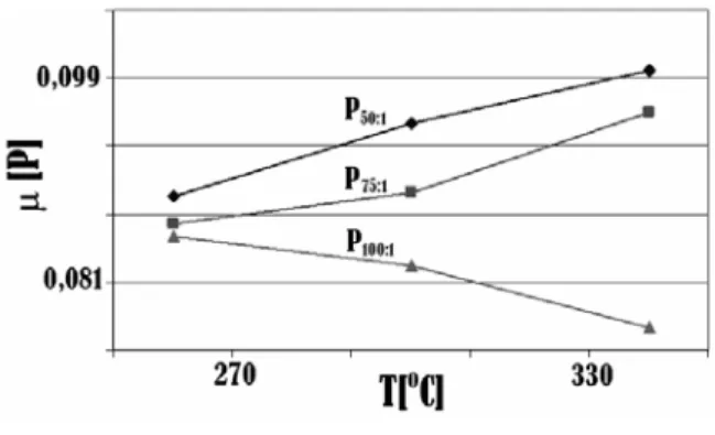 Gambar 6.  Pengaruh  perbandingan  minyak  kelapa  sawit/katalis dan suhu reaksi terhadap  viskositas dengan waktu reaksi 1,5 jam  