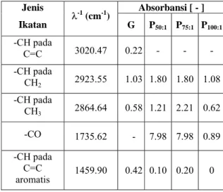 Tabel  5.  Pengaruh jumlah tahapan distilasi terhadap  densitas ( δ)  δ (g/cm 3 )  PO/C  Distilasi 1  Distilasi 2 50:1 0.85564  0.81241  75:1 0.85145  0.80125  100:1 0.84125  0.79122 