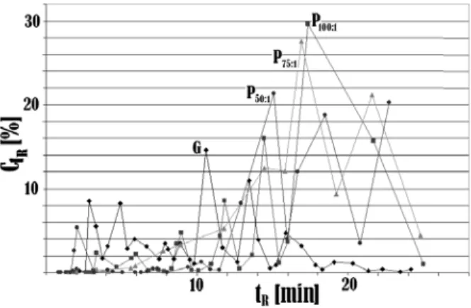 Gambar  11.  Hubungan waktu retensi dan persen  komposisi molekular  untuk kromatogram  Bensin (G), Biogasoline (P 100:1 ),  Biogasoline 