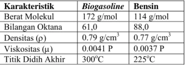 Tabel 9.  Perbandingan  Karakteristik  biogasoline dengan  bensin 