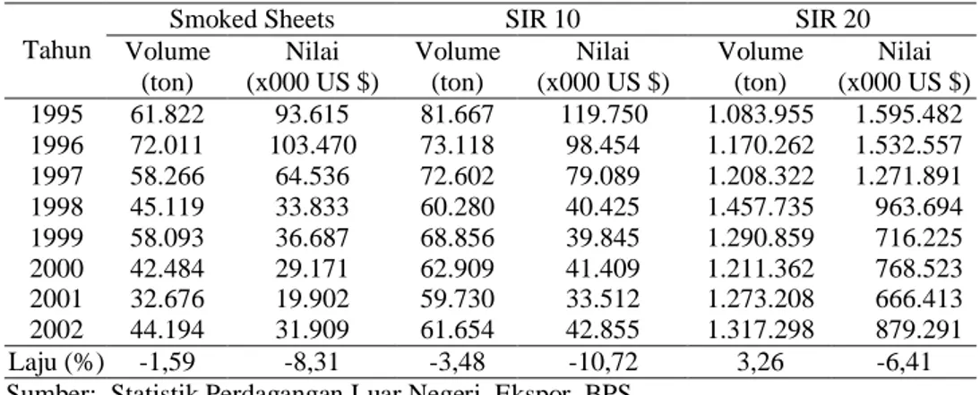 Tabel 9. Perkembangan Volume dan Nilai Ekspor Komoditas Karet Menurut Jenis Produk  di Indonesia, 1995-2002