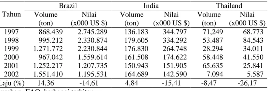 Tabel 10. Perkembangan  Volume dan  Nilai  Ekspor Komoditas Kopi  dari  Negara-negara  Pesaing Utama, 1997-2002