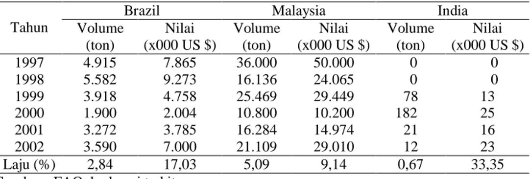 Tabel 12. Perkembangan  Volume  dan  Nilai  Ekspor  Komoditas  Coklat  dari  Negara  Pesaing Utama, 1997-2002