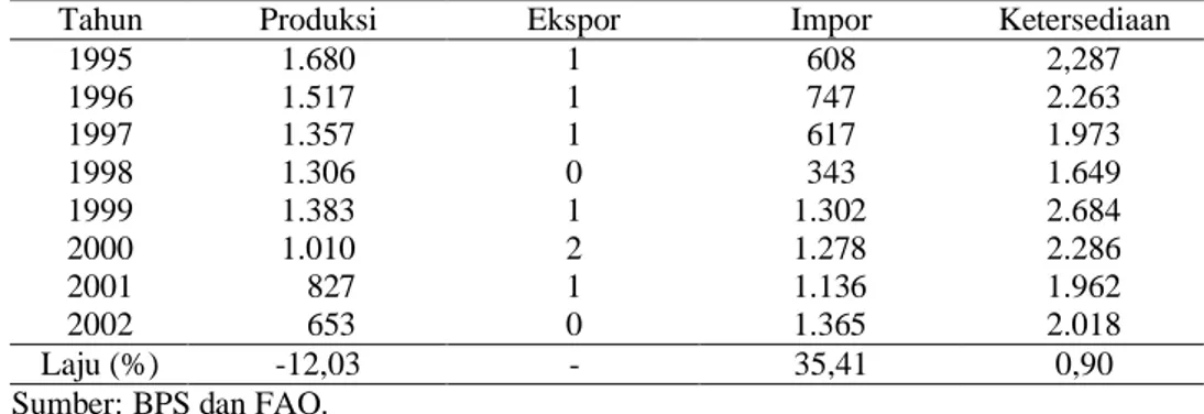 Tabel 4. Perkembangan  Produksi,  Ekspor,  Impor  dan  Ketersediaan  Kedelai  di  Indonesia,  1995-2002 (1000 ton)