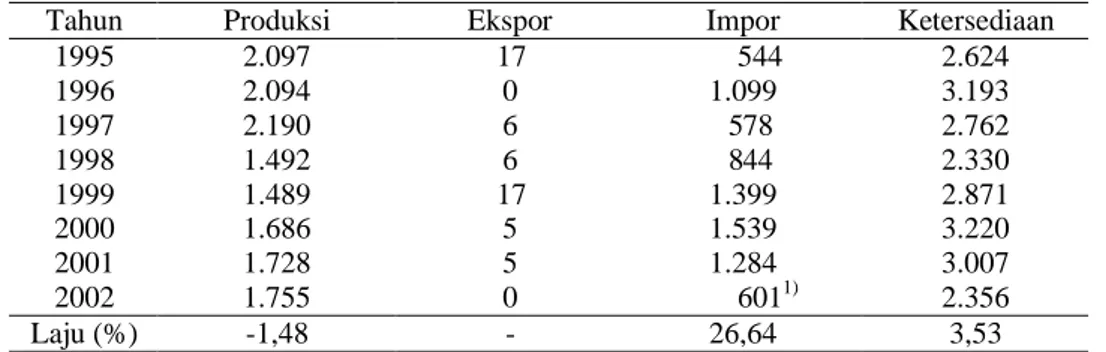 Tabel 5. Perkembangan  Produksi,  Ekspor,  Impor  dan  Ketersediaan  Gula  di  Indonesia,  1995-2002 (1000 ton)