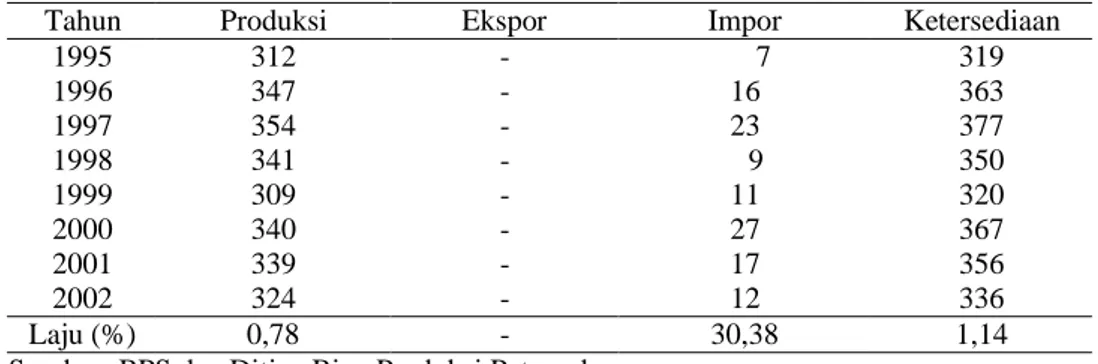 Tabel 6. Perkembangan  Produksi,  Ekspor,  Impor  dan  Ketersediaan  Daging  Sapi  di  Indonesia, 1995-2002 (1000 ton)