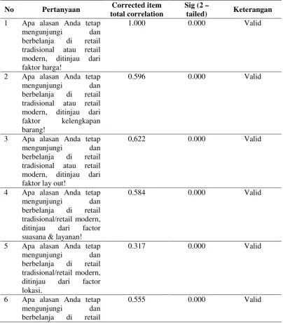Tabel 4.15. Hasil Uji Validitas Instrument Variable Persepsi Konsumen Di Retail Tradisional 
