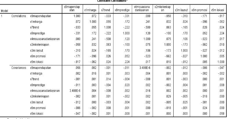 Tabel 4.21. Uji Multikolinieritas coefficient modern 