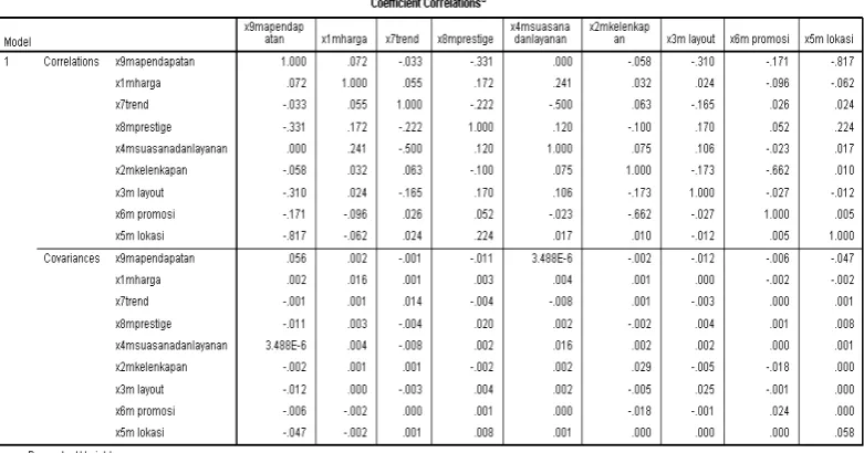 Tabel 4.21. Uji Multikolinieritas coefficient modern 
