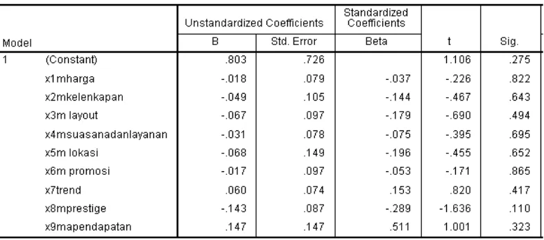 Tabel 4.24. Uji Heteroskedastisitas Model Regresi Linier Berganda Retail Modern 