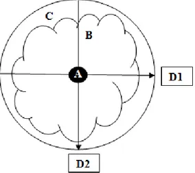 Gambar  1. Pengukuran Diameter Pertumbuhan Inokulum Cendawan. Keterangan: A: Inokulum jamur  awal 0,5 cm (Assay), B: Inkokulum jamur akhir, C: Cawan petri, D1: Diameter ke-1, D2: Diameter ke-2 