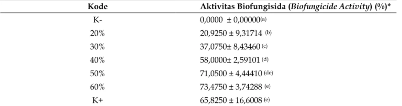 Tabel  2.  Aktivitas  Biofungisida  (Biofungicide  Activity)  Ekstrak  Daun  Gedi  (A