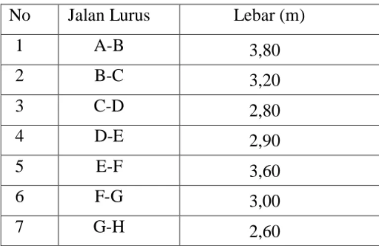 Tabel 4.1 Data Lebar Jalan Lurus Aktual PT. Nusa Alam Lestari 