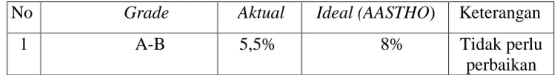 Tabel 5.3 Perbandingan Grade Aktual Dan Ideal PT.Nusa Alam  Lestari 