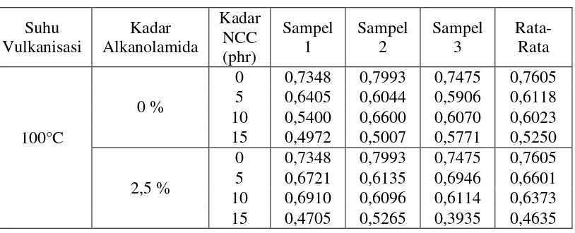 Tabel L1.2 Data Hasil Modulus Tarik Saat Pemanjangan 100% (M100) 