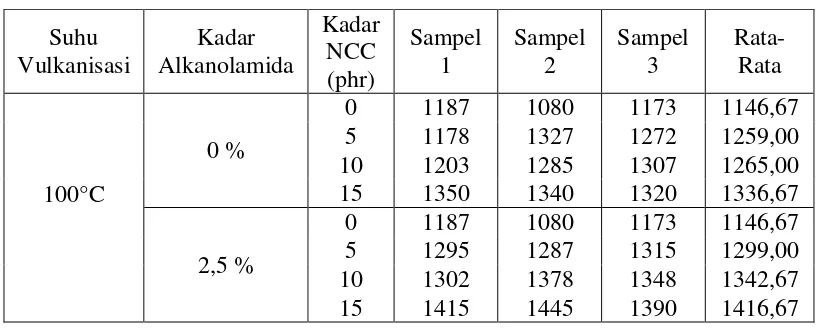 Tabel L1.4 Data Hasil Pemanjangan Saat Putus (Elongation at Break) 