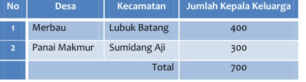 Tabel C-1 Desa Yang Belum Mendapatkan Listrik di Kabupaten Ogan Komering Ulu, Tahun 2012  No  Desa  Kecamatan  Jumlah Kepala Keluarga 