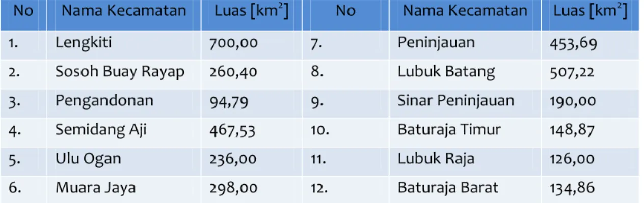 Tabel B-1 Produk Domestik Bruto Kabupaten Ogan Komering Ulu   Menurut Lapangan Usaha Atas Dasar Harga Konstan 2000 