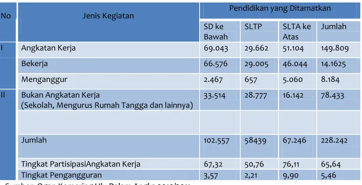 Tabel B-3 Penduduk Berumur 15 Tahun Ke Atas Menurut Jenis Kegiatan  di Kabupaten Ogan Komering Ulu, 2010 