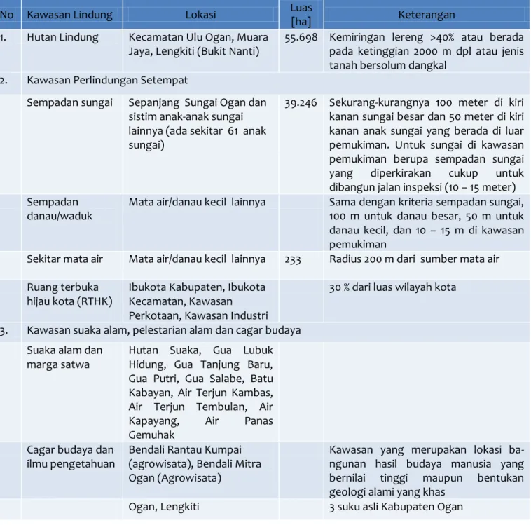 Tabel B-6 Kawasan Lindung Kabupaten Ogan Komering Ulu Tahun 2012 - 2032 