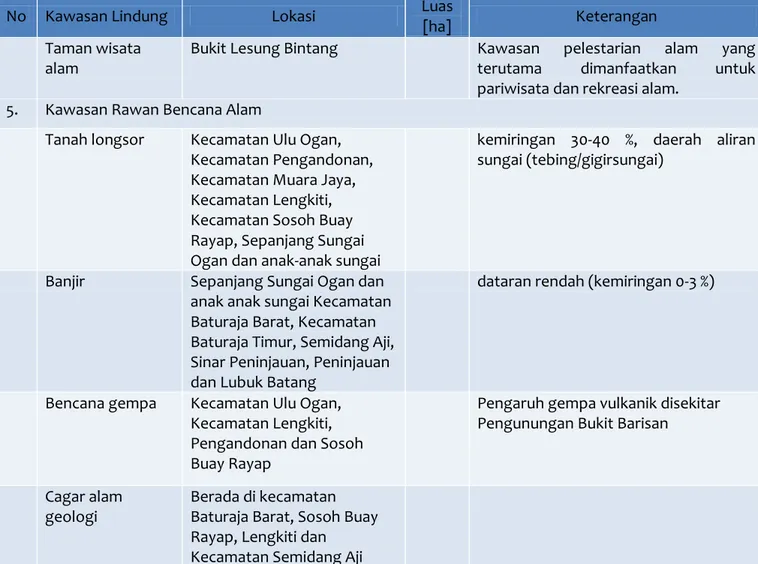 Tabel B-7 Kawasan Budidaya Kabupaten Ogan Komering Ulu Tahun 2012 - 2032 