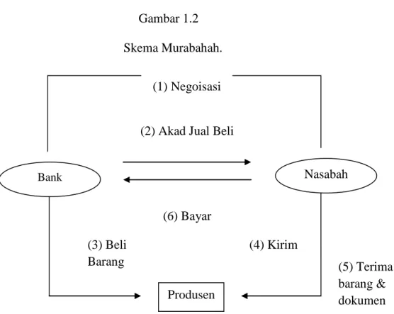 Gambar 1.2  Skema Murabahah. 