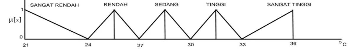 Gambar 2. Grafik Fungsi Keanggotaan Linear Turun, Segitiga                                                  Dan Linear Naik Untuk Variabel Suhu 