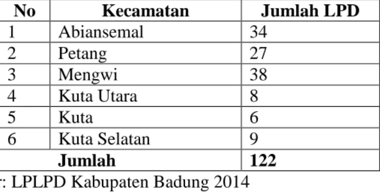 Tabel 1.1  Sebaran LPD setiap kecamatan di Kabupaten Badung 