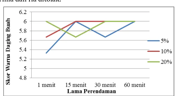 Gambar 2. Grafik Rata-Rata Kematangan Buah Mangga (Mangifera indica L) Cv. Manalagi  
