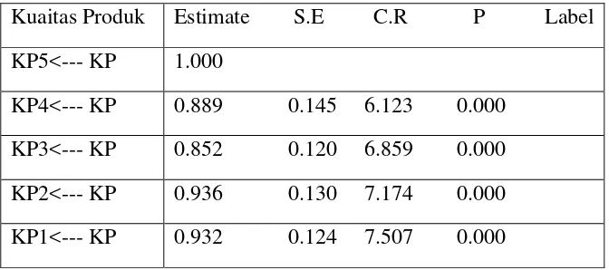 Tabel 4.4 Regresion Weights : ( Group number 1- Default Model) 